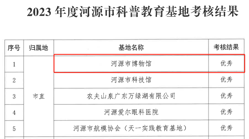 喜獲佳績河博科普考核獲評優(yōu)秀